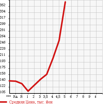 Аукционная статистика: График изменения цены NISSAN Ниссан  MARCH Марч  2012 1200 K13 12X в зависимости от аукционных оценок