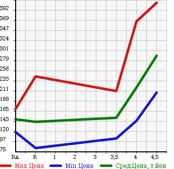Аукционная статистика: График изменения цены NISSAN Ниссан  MARCH Марч  2013 1200 K13 12X в зависимости от аукционных оценок