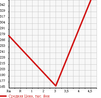 Аукционная статистика: График изменения цены NISSAN Ниссан  MARCH Марч  2014 1200 K13 12X в зависимости от аукционных оценок