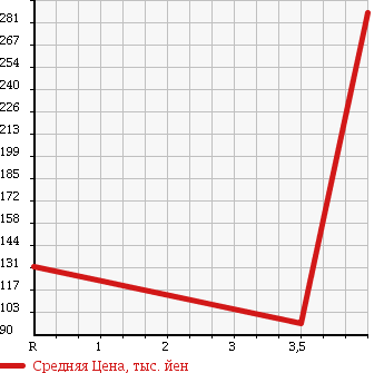 Аукционная статистика: График изменения цены NISSAN Ниссан  MARCH Марч  2011 1200 K13 12X INTELLECTUAL KEY в зависимости от аукционных оценок
