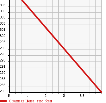 Аукционная статистика: График изменения цены NISSAN Ниссан  MARCH Марч  2012 1200 K13 12X INTELLECTUAL KEY в зависимости от аукционных оценок