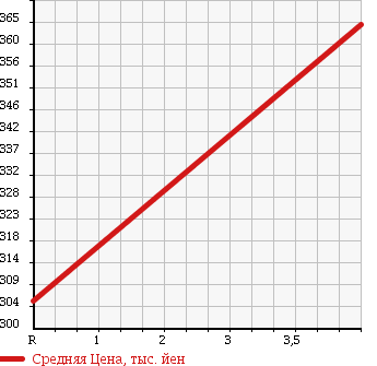 Аукционная статистика: График изменения цены NISSAN Ниссан  MARCH Марч  2014 1200 K13 12X V SELECTION в зависимости от аукционных оценок