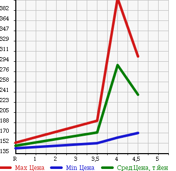 Аукционная статистика: График изменения цены NISSAN Ниссан  MARCH Марч  2013 1200 K13 12X30TH IS PINES в зависимости от аукционных оценок