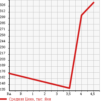 Аукционная статистика: График изменения цены NISSAN Ниссан  MARCH Марч  2010 1200 K13 BOLERO в зависимости от аукционных оценок