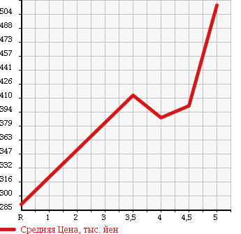 Аукционная статистика: График изменения цены NISSAN Ниссан  MARCH Марч  2013 1200 K13 BOLERO в зависимости от аукционных оценок