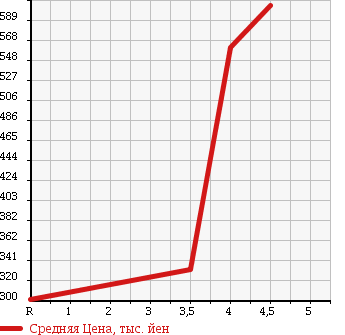 Аукционная статистика: График изменения цены NISSAN Ниссан  MARCH Марч  2014 1200 K13 BOLERO в зависимости от аукционных оценок