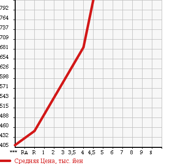 Аукционная статистика: График изменения цены NISSAN Ниссан  MARCH Марч  2016 1200 K13 BOLERO в зависимости от аукционных оценок