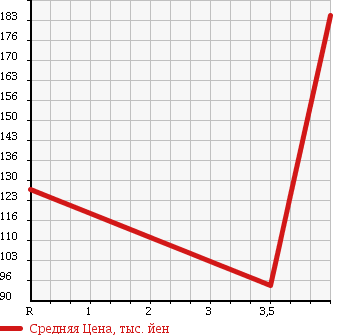 Аукционная статистика: График изменения цены NISSAN Ниссан  MARCH Марч  2010 1200 K13 G в зависимости от аукционных оценок