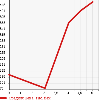 Аукционная статистика: График изменения цены NISSAN Ниссан  MARCH Марч  2013 1200 K13 G в зависимости от аукционных оценок