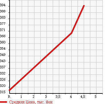 Аукционная статистика: График изменения цены NISSAN Ниссан  MARCH Марч  2014 1200 K13 G в зависимости от аукционных оценок