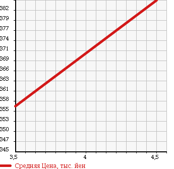 Аукционная статистика: График изменения цены NISSAN Ниссан  MARCH Марч  2015 1200 K13 G в зависимости от аукционных оценок