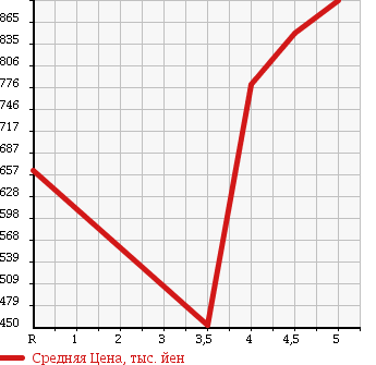 Аукционная статистика: График изменения цены NISSAN Ниссан  MARCH Марч  2014 1200 K13 NISMO в зависимости от аукционных оценок