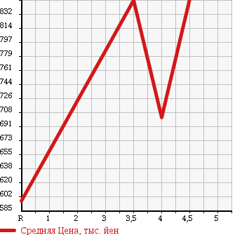 Аукционная статистика: График изменения цены NISSAN Ниссан  MARCH Марч  2015 1200 K13 NISMO в зависимости от аукционных оценок
