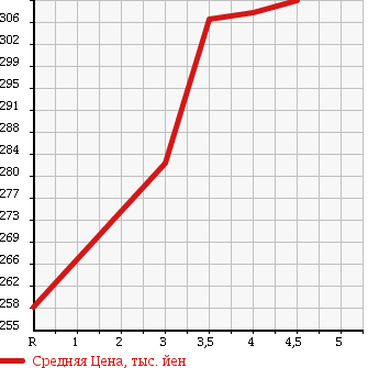 Аукционная статистика: График изменения цены NISSAN Ниссан  MARCH Марч  2016 1200 K13 S/ PRA M INTERIOR в зависимости от аукционных оценок