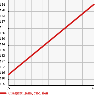 Аукционная статистика: График изменения цены NISSAN Ниссан  MARCH Марч  2012 1200 K13 S в зависимости от аукционных оценок