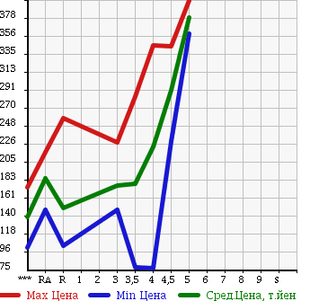 Аукционная статистика: График изменения цены NISSAN Ниссан  MARCH Марч  2013 1200 K13 S в зависимости от аукционных оценок