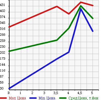 Аукционная статистика: График изменения цены NISSAN Ниссан  MARCH Марч  2014 1200 K13 S в зависимости от аукционных оценок