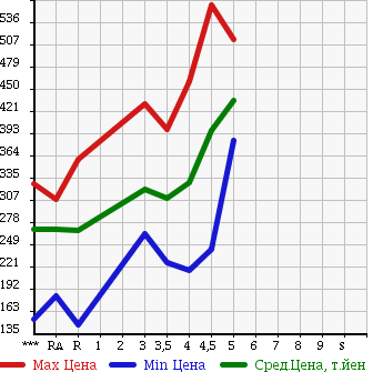 Аукционная статистика: График изменения цены NISSAN Ниссан  MARCH Марч  2015 1200 K13 S в зависимости от аукционных оценок