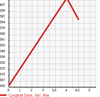 Аукционная статистика: График изменения цены NISSAN Ниссан  MARCH Марч  2014 1200 K13 S PRA M INTERIOR в зависимости от аукционных оценок