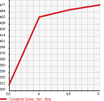 Аукционная статистика: График изменения цены NISSAN Ниссан  MARCH Марч  2015 1200 K13 S PRA M INTERIOR в зависимости от аукционных оценок