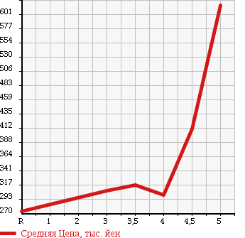 Аукционная статистика: График изменения цены NISSAN Ниссан  MARCH Марч  2016 1200 K13 S PRA M INTERIOR в зависимости от аукционных оценок