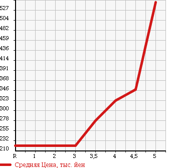 Аукционная статистика: График изменения цены NISSAN Ниссан  MARCH Марч  2014 1200 K13 X в зависимости от аукционных оценок