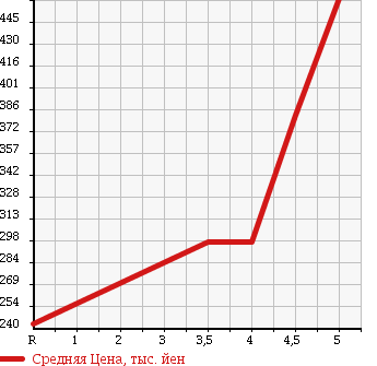 Аукционная статистика: График изменения цены NISSAN Ниссан  MARCH Марч  2015 1200 K13 X в зависимости от аукционных оценок