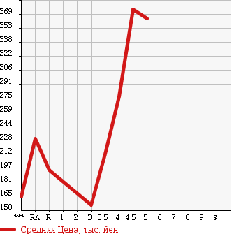 Аукционная статистика: График изменения цены NISSAN Ниссан  MARCH Марч  2013 1200 K13 X V SELECTION в зависимости от аукционных оценок