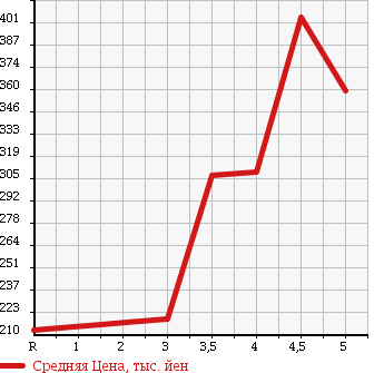 Аукционная статистика: График изменения цены NISSAN Ниссан  MARCH Марч  2014 1200 K13 X V SELECTION в зависимости от аукционных оценок