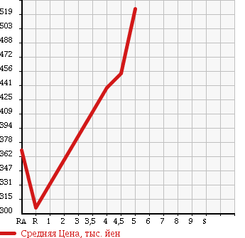 Аукционная статистика: График изменения цены NISSAN Ниссан  MARCH Марч  2015 1200 K13 X V SELECTION в зависимости от аукционных оценок
