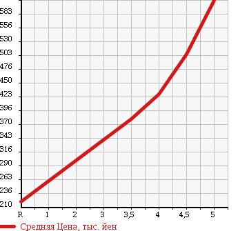 Аукционная статистика: График изменения цены NISSAN Ниссан  MARCH Марч  2016 1200 K13 X V SELECTION в зависимости от аукционных оценок