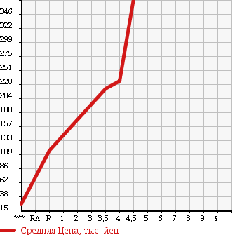 Аукционная статистика: График изменения цены NISSAN Ниссан  MARCH Марч  2013 1200 K13 X_V SELECTION в зависимости от аукционных оценок