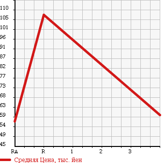 Аукционная статистика: График изменения цены NISSAN Ниссан  MARCH Марч  2010 1200 NK13 в зависимости от аукционных оценок