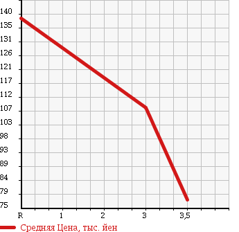 Аукционная статистика: График изменения цены NISSAN Ниссан  MARCH Марч  2011 1200 NK13 в зависимости от аукционных оценок