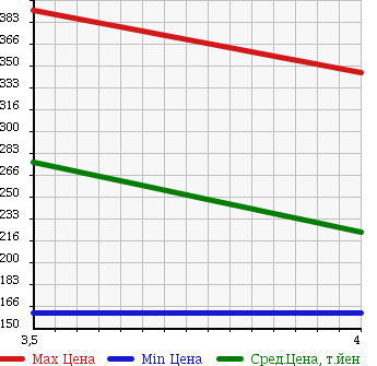 Аукционная статистика: График изменения цены NISSAN Ниссан  MARCH Марч  2011 1200 NK13 12G FOUR в зависимости от аукционных оценок
