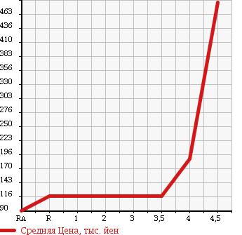 Аукционная статистика: График изменения цены NISSAN Ниссан  MARCH Марч  2011 1200 NK13 12X FOUR в зависимости от аукционных оценок