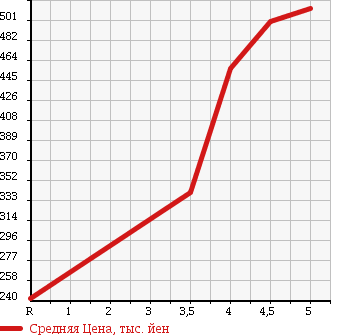 Аукционная статистика: График изменения цены NISSAN Ниссан  MARCH Марч  2013 1200 NK13 12X FOUR в зависимости от аукционных оценок
