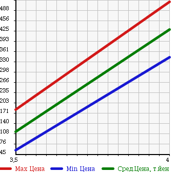Аукционная статистика: График изменения цены NISSAN Ниссан  MARCH Марч  2012 1200 NK13 12X_FOUR в зависимости от аукционных оценок