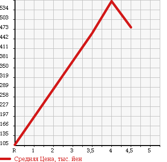 Аукционная статистика: График изменения цены NISSAN Ниссан  MARCH Марч  2013 1200 NK13 X FOUR в зависимости от аукционных оценок