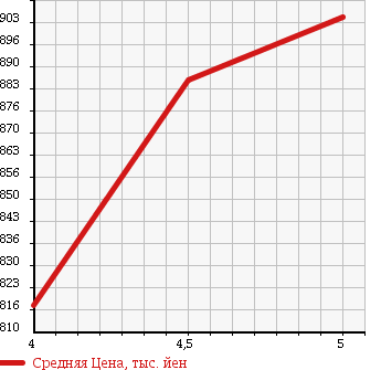 Аукционная статистика: График изменения цены NISSAN Ниссан  MARCH Марч  2017 1200 NK13 X FOUR V SELECTION в зависимости от аукционных оценок