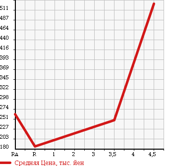 Аукционная статистика: График изменения цены NISSAN Ниссан  MARCH Марч  2015 1200 NK13 X-FOUR 4WD в зависимости от аукционных оценок