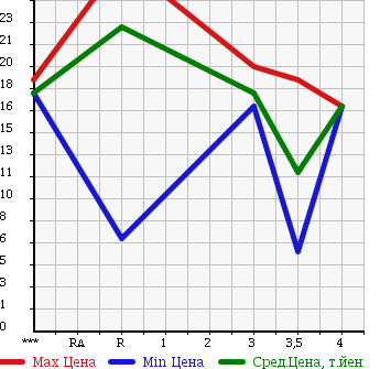 Аукционная статистика: График изменения цены NISSAN Ниссан  MARCH Марч  2003 1240 AK12 в зависимости от аукционных оценок