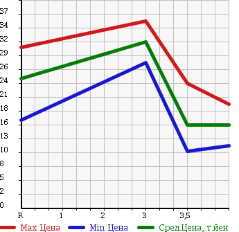 Аукционная статистика: График изменения цены NISSAN Ниссан  MARCH Марч  2005 1240 AK12 в зависимости от аукционных оценок