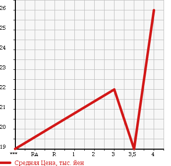 Аукционная статистика: График изменения цены NISSAN Ниссан  MARCH Марч  2006 1240 AK12 в зависимости от аукционных оценок