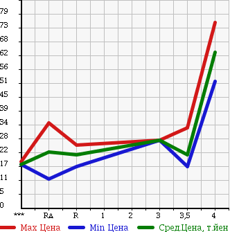 Аукционная статистика: График изменения цены NISSAN Ниссан  MARCH Марч  2007 1240 AK12 в зависимости от аукционных оценок