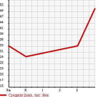 Аукционная статистика: График изменения цены NISSAN Ниссан  MARCH Марч  2009 1240 AK12 в зависимости от аукционных оценок