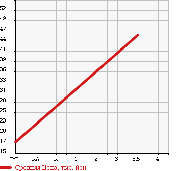 Аукционная статистика: График изменения цены NISSAN Ниссан  MARCH Марч  2010 1240 AK12 в зависимости от аукционных оценок