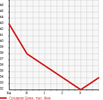 Аукционная статистика: График изменения цены NISSAN Ниссан  MARCH Марч  2009 1240 AK12 12B в зависимости от аукционных оценок