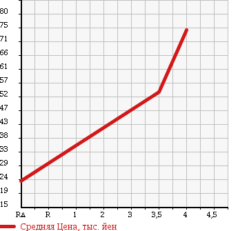 Аукционная статистика: График изменения цены NISSAN Ниссан  MARCH Марч  2010 1240 AK12 12B в зависимости от аукционных оценок