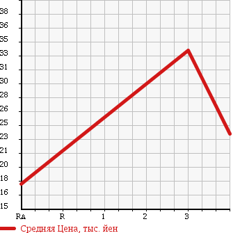 Аукционная статистика: График изменения цены NISSAN Ниссан  MARCH Марч  2002 1240 AK12 12C в зависимости от аукционных оценок